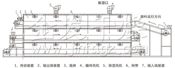 多層帶式干燥機(jī)結(jié)構(gòu)示意圖